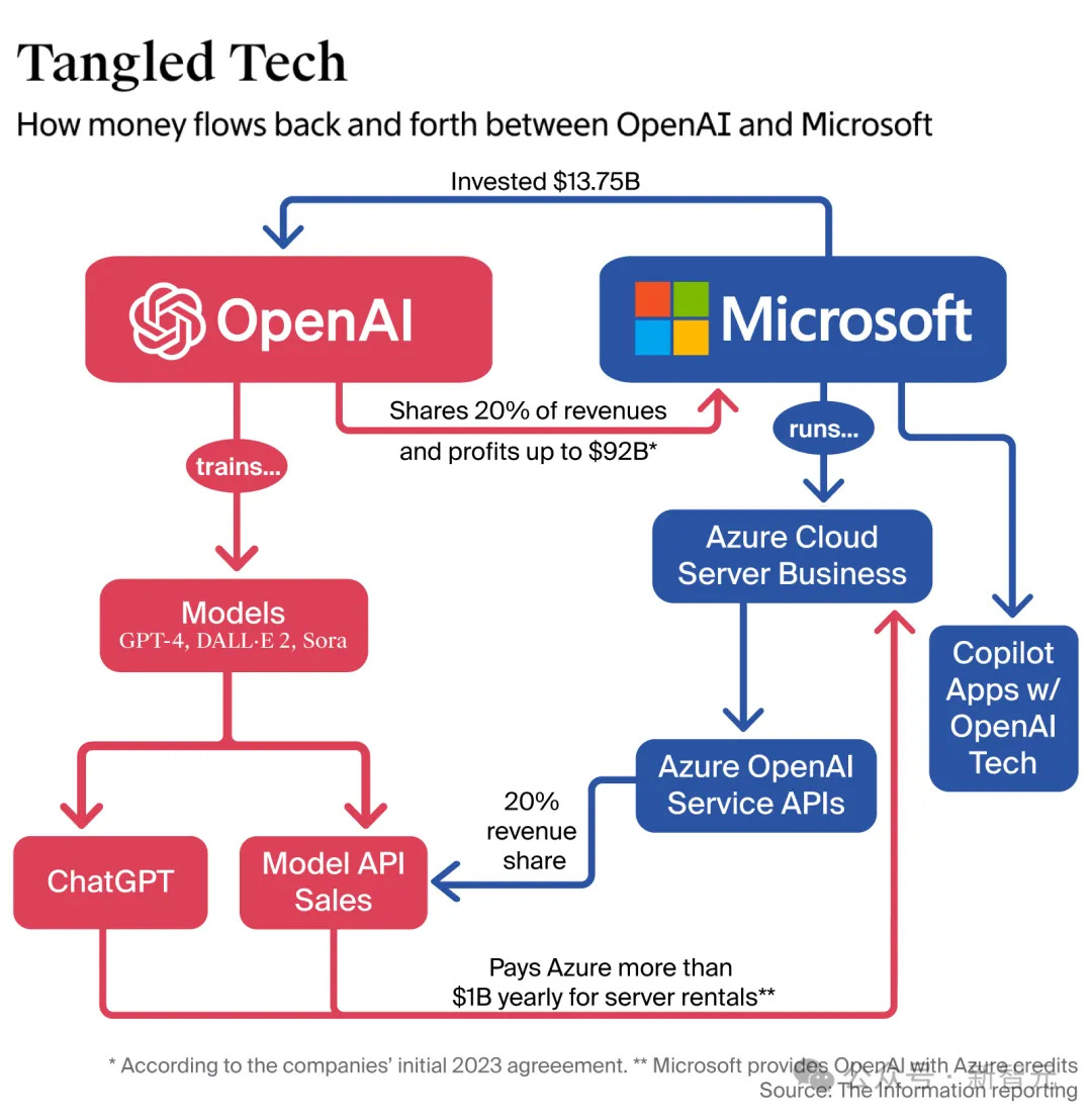 Microsoft invested more than US$13 billion in OpenAI, obtaining 20% of OpenAI's equity