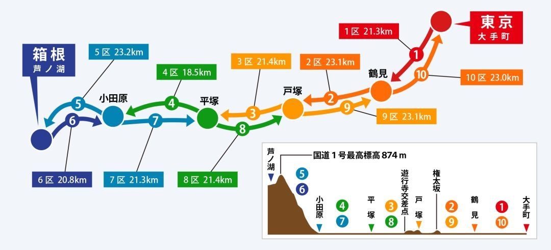 Hakone Ekiden Race route