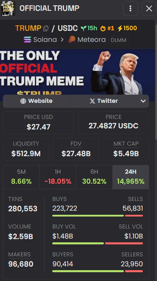 TRUMP Meme's total market value once exceeded 30 billion US dollars in less than 15 hours.