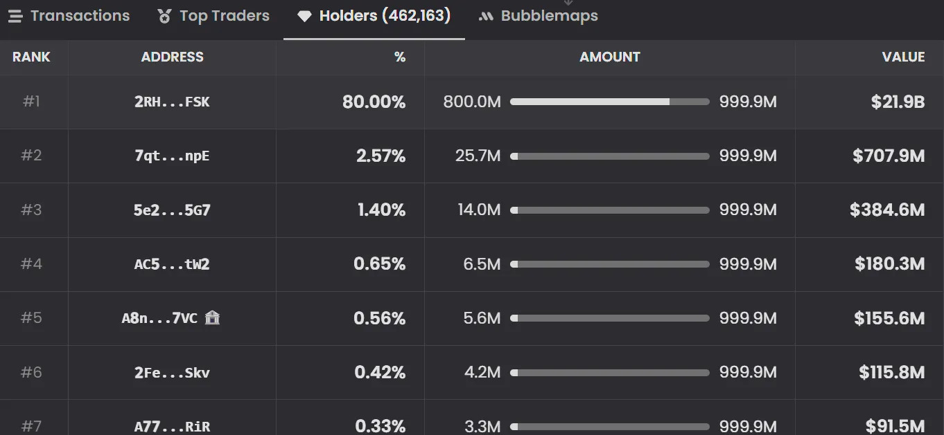 the current circulating supply of TRUMP Meme is only 200 million, and the remaining 800 million uncirculated coins are held by a single address.