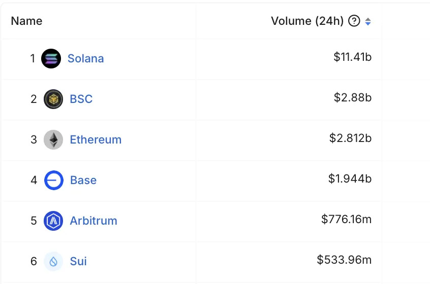 the TRUMP Meme is located has exceeded US$11.4 billion in transaction volume in the past 24 hours, exceeding the combined transaction volume of all other major blockchain platforms in the same period.