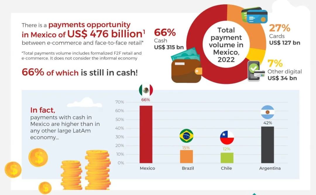 Current Payment Status in Mexico