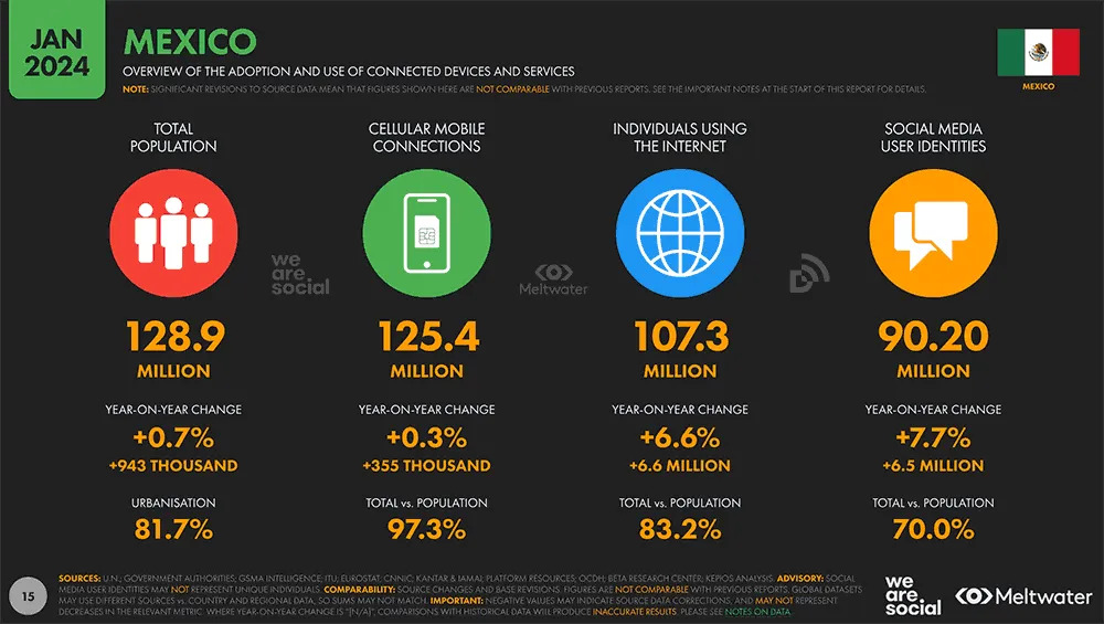 Mexico Internet overview in January 2024