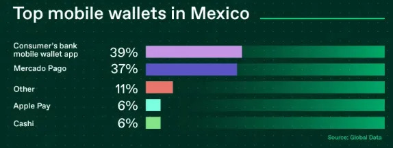 Popular mobile wallets in Mexico