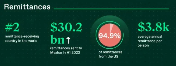 Cross-border remittances in Mexico