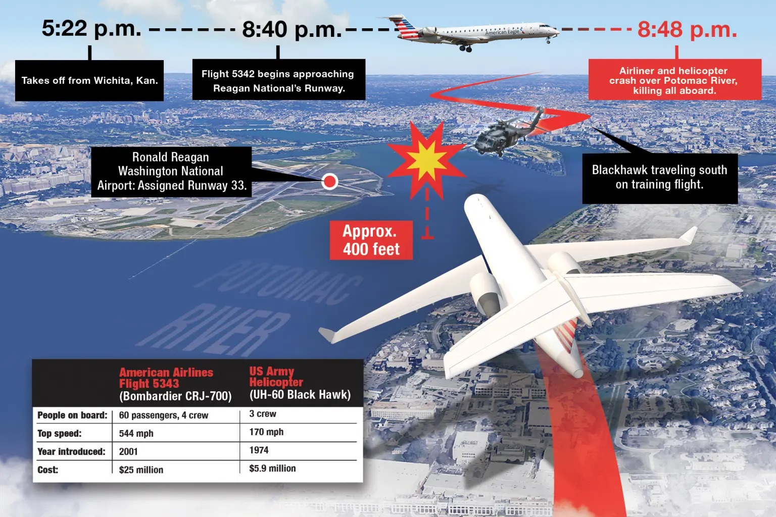 Diagram of the process of the air crash