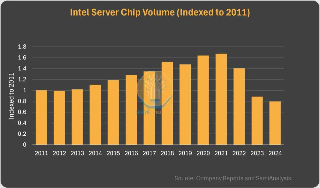 Data center CPU sales trends of Intel