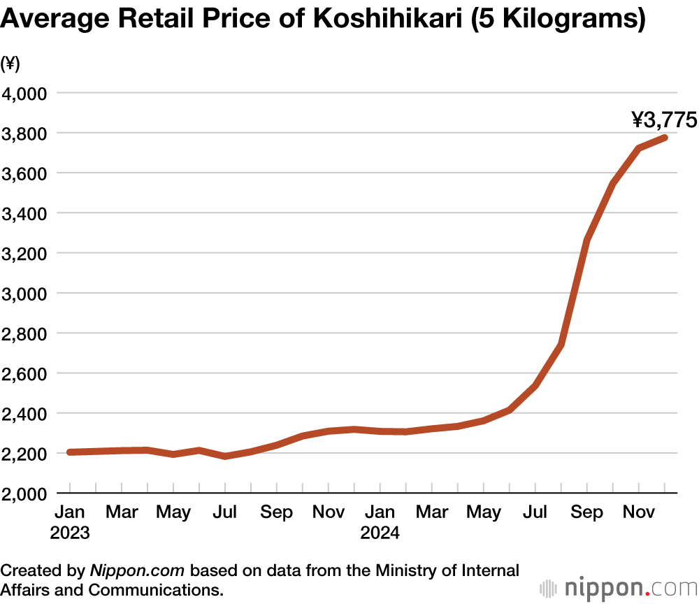 Japan rice price