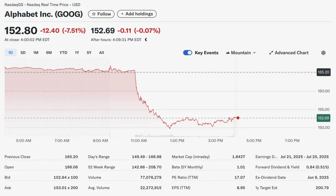 Alphabet’s stock price plummeted 7.5%
