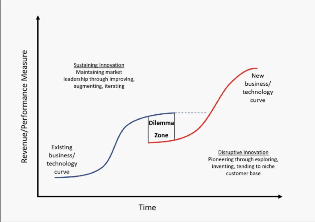 Google’s in The Innovator's Dilemma
